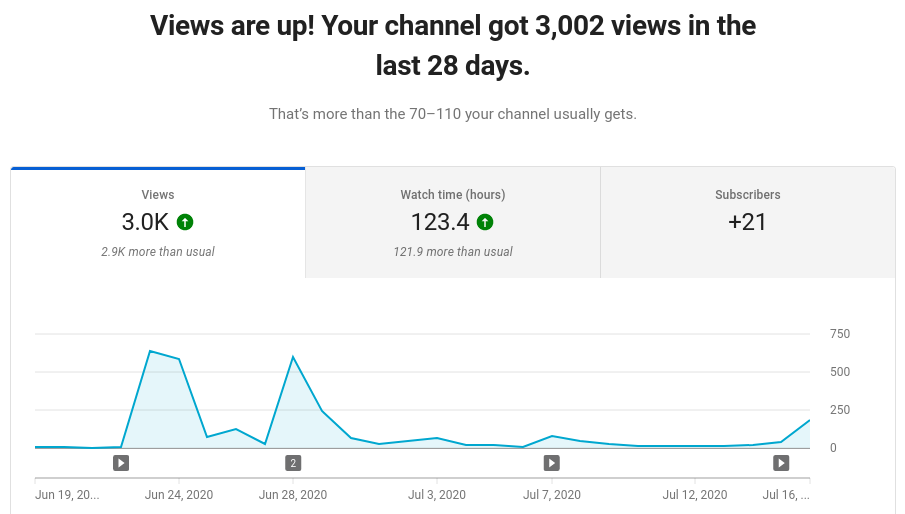 3k views on Slingcode in 28 days
