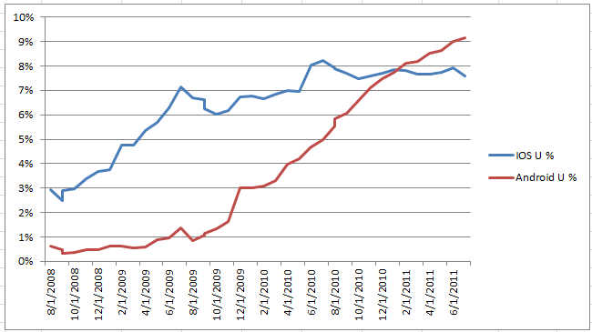 Android versus iOS use amongst Stackoverflow users