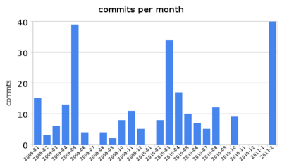 Infinite 8-bit Platformer commits graph for February 2011