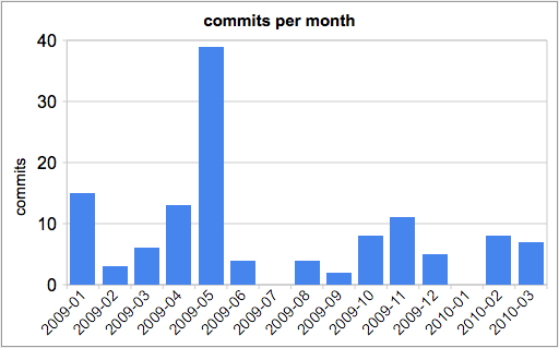 Infinite Platformer commits per month to March 2010