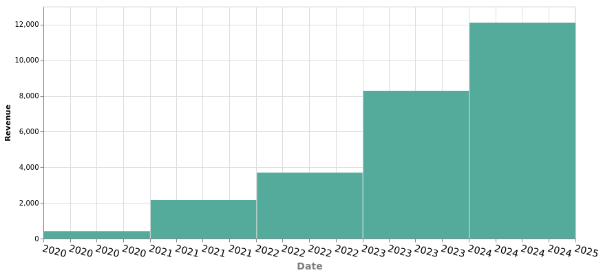 Chris McCormick monthly side project income graph 2024