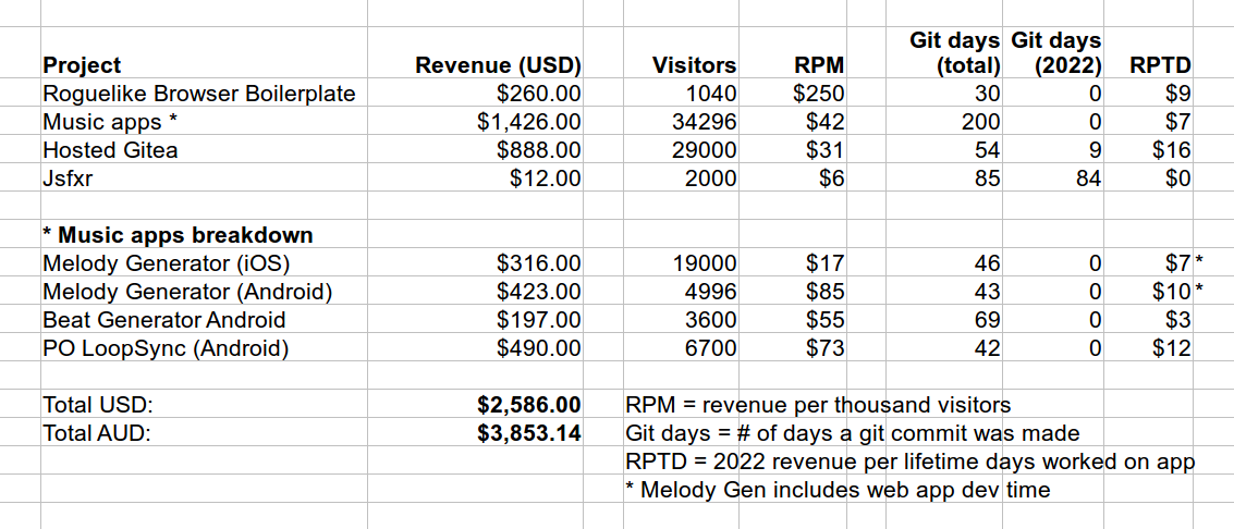 Spreadsheet of 2022 indie project revenue