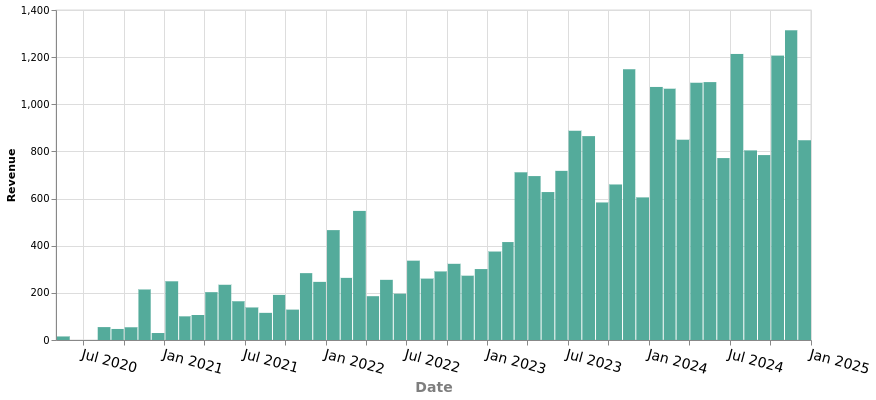 Chris McCormick monthly side project income graph