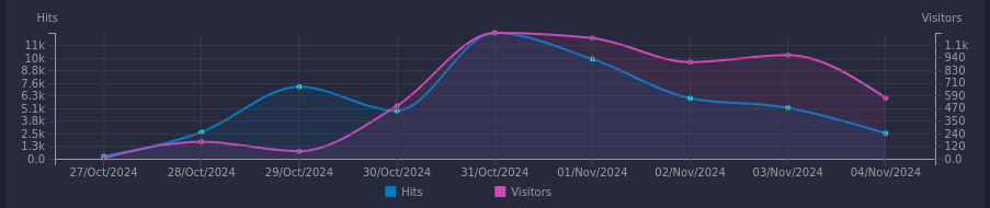 Asterogue initial release analytics