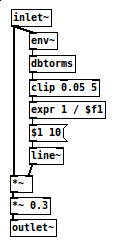 Pure Data auto-compress patch