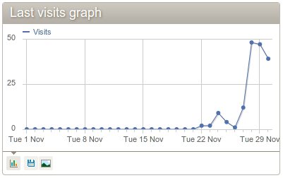 Piwik graph example