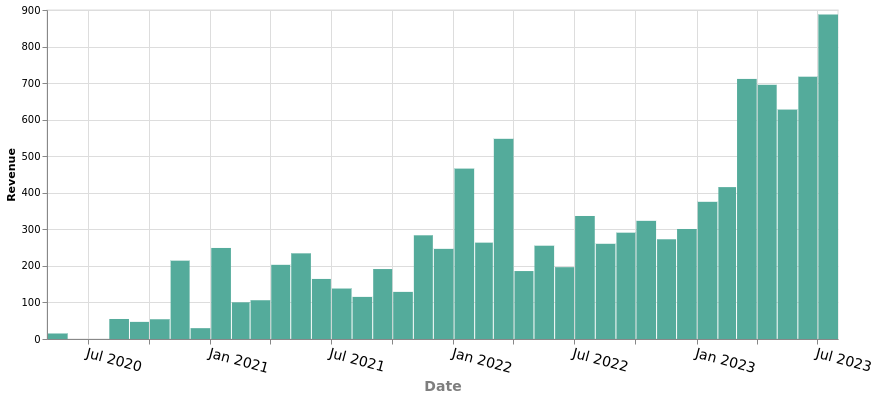 Side Project Revenue 2023