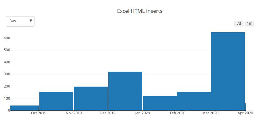 Graph of Excel to HTML usage in 2019 and 2020